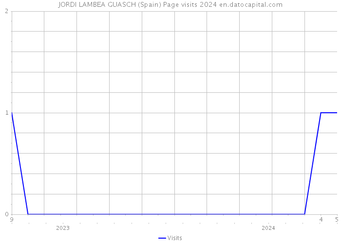 JORDI LAMBEA GUASCH (Spain) Page visits 2024 