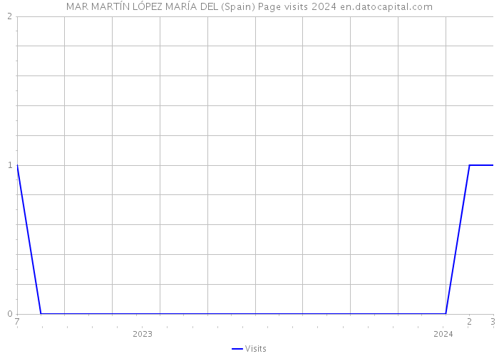 MAR MARTÍN LÓPEZ MARÍA DEL (Spain) Page visits 2024 