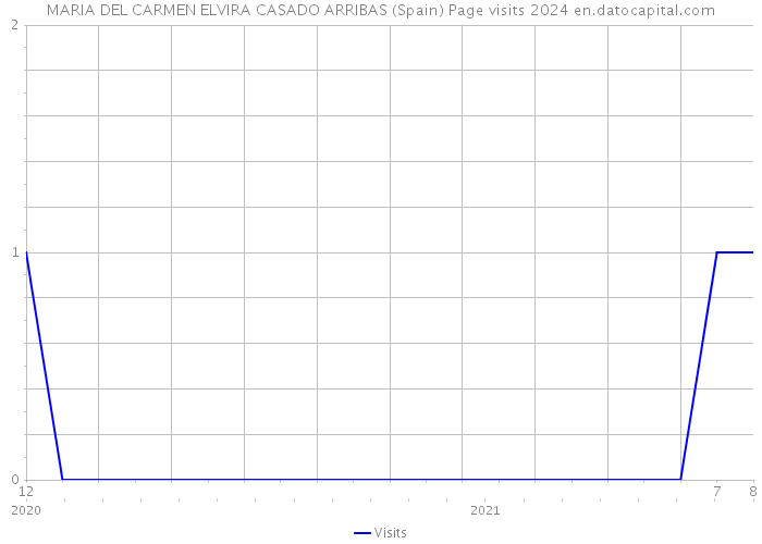 MARIA DEL CARMEN ELVIRA CASADO ARRIBAS (Spain) Page visits 2024 