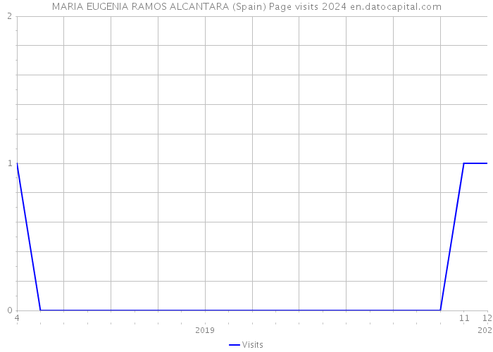 MARIA EUGENIA RAMOS ALCANTARA (Spain) Page visits 2024 