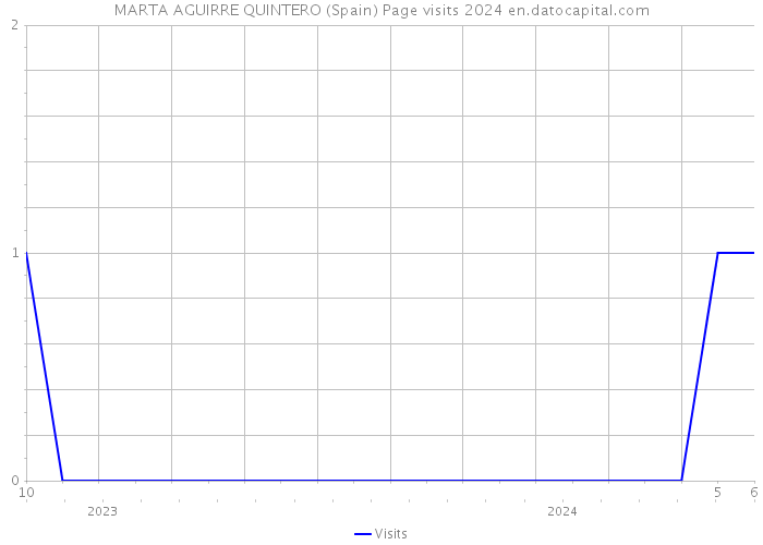 MARTA AGUIRRE QUINTERO (Spain) Page visits 2024 