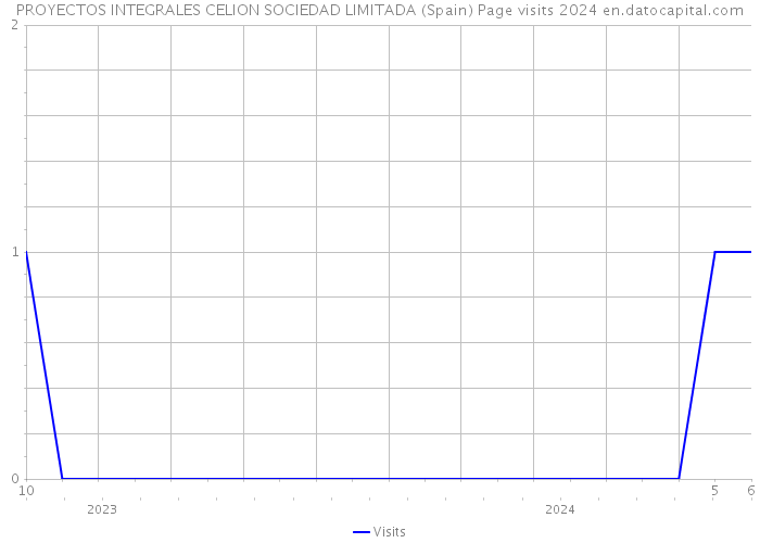 PROYECTOS INTEGRALES CELION SOCIEDAD LIMITADA (Spain) Page visits 2024 