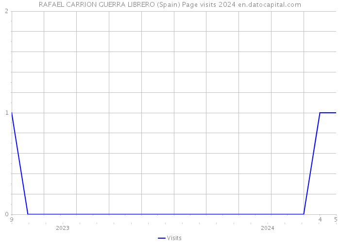 RAFAEL CARRION GUERRA LIBRERO (Spain) Page visits 2024 
