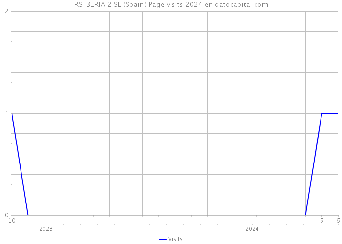 RS IBERIA 2 SL (Spain) Page visits 2024 