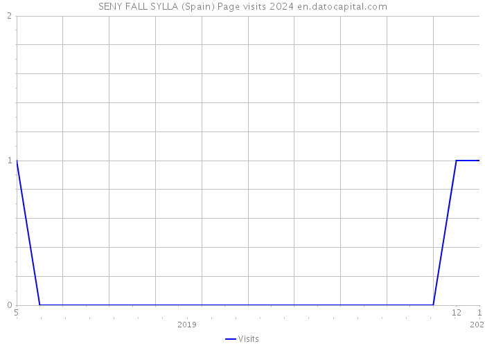 SENY FALL SYLLA (Spain) Page visits 2024 