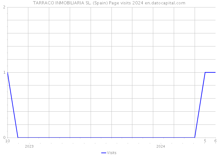 TARRACO INMOBILIARIA SL. (Spain) Page visits 2024 