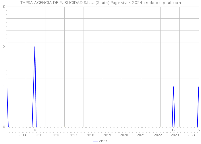 TAPSA AGENCIA DE PUBLICIDAD S.L.U. (Spain) Page visits 2024 
