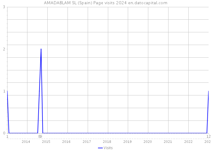 AMADABLAM SL (Spain) Page visits 2024 