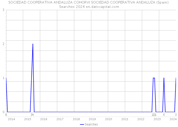 SOCIEDAD COOPERATIVA ANDALUZA COHORVI SOCIEDAD COOPERATIVA ANDALUZA (Spain) Searches 2024 