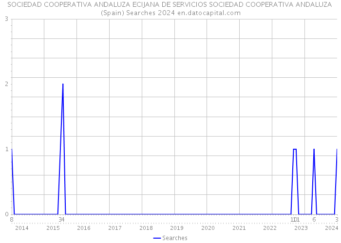 SOCIEDAD COOPERATIVA ANDALUZA ECIJANA DE SERVICIOS SOCIEDAD COOPERATIVA ANDALUZA (Spain) Searches 2024 