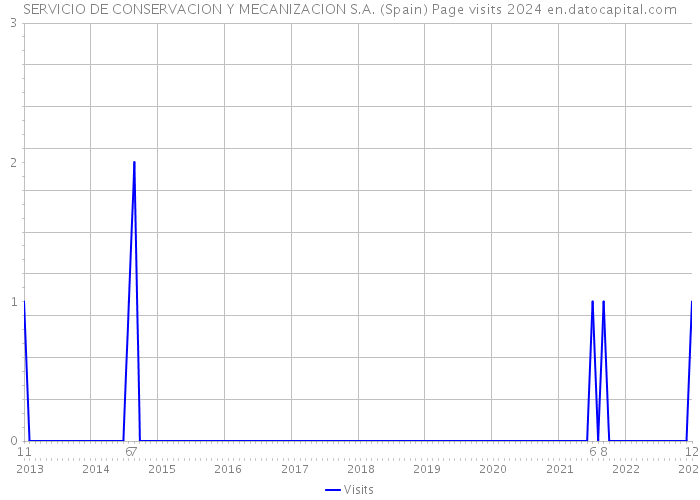 SERVICIO DE CONSERVACION Y MECANIZACION S.A. (Spain) Page visits 2024 
