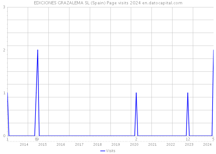 EDICIONES GRAZALEMA SL (Spain) Page visits 2024 