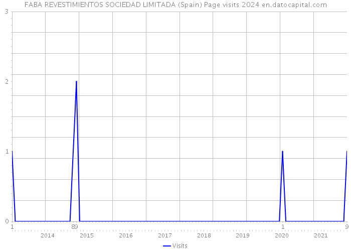 FABA REVESTIMIENTOS SOCIEDAD LIMITADA (Spain) Page visits 2024 