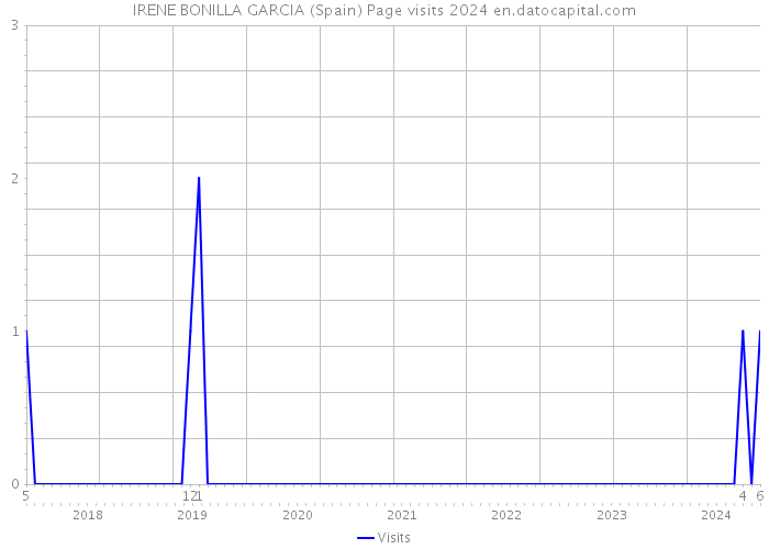 IRENE BONILLA GARCIA (Spain) Page visits 2024 