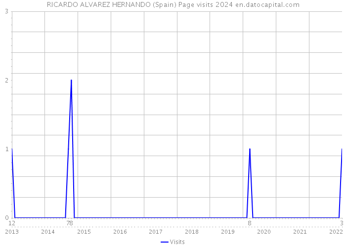 RICARDO ALVAREZ HERNANDO (Spain) Page visits 2024 