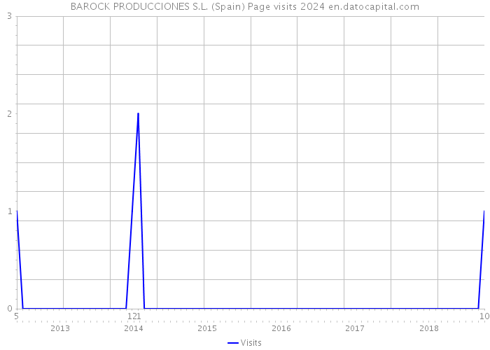 BAROCK PRODUCCIONES S.L. (Spain) Page visits 2024 