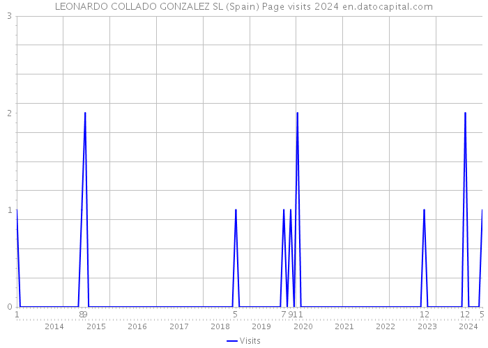 LEONARDO COLLADO GONZALEZ SL (Spain) Page visits 2024 