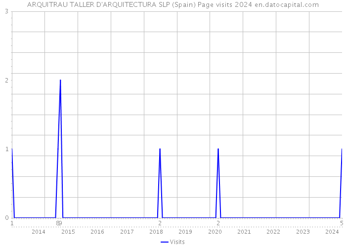 ARQUITRAU TALLER D'ARQUITECTURA SLP (Spain) Page visits 2024 