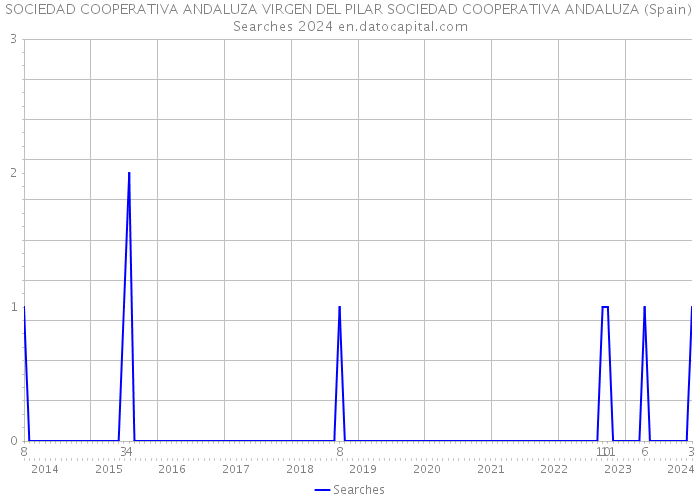 SOCIEDAD COOPERATIVA ANDALUZA VIRGEN DEL PILAR SOCIEDAD COOPERATIVA ANDALUZA (Spain) Searches 2024 