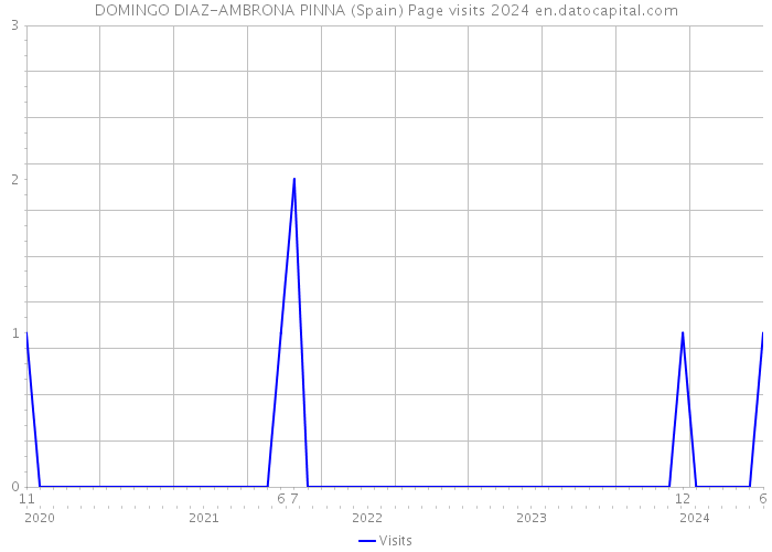 DOMINGO DIAZ-AMBRONA PINNA (Spain) Page visits 2024 