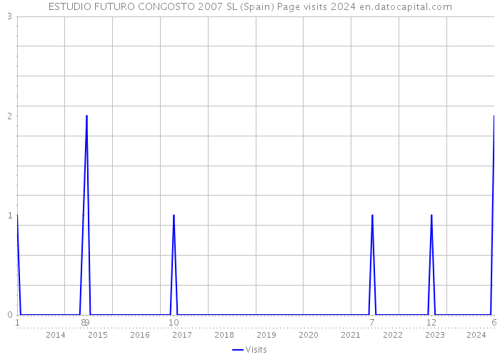 ESTUDIO FUTURO CONGOSTO 2007 SL (Spain) Page visits 2024 