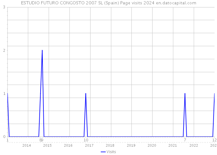 ESTUDIO FUTURO CONGOSTO 2007 SL (Spain) Page visits 2024 