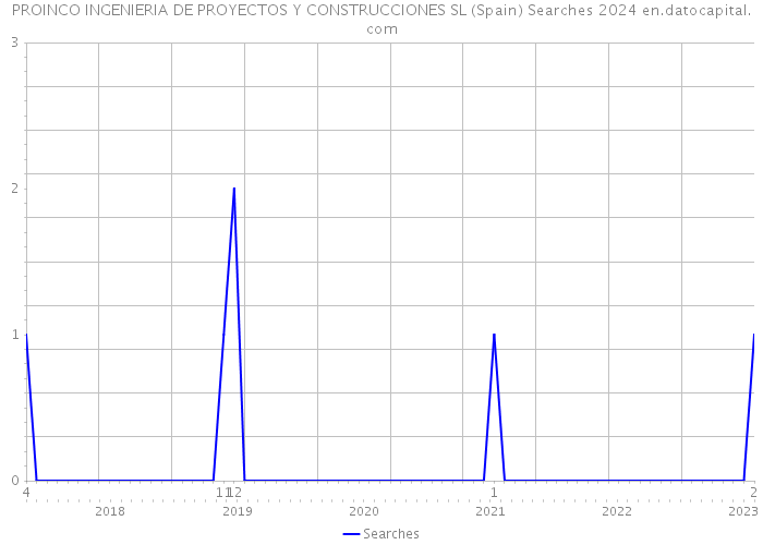 PROINCO INGENIERIA DE PROYECTOS Y CONSTRUCCIONES SL (Spain) Searches 2024 