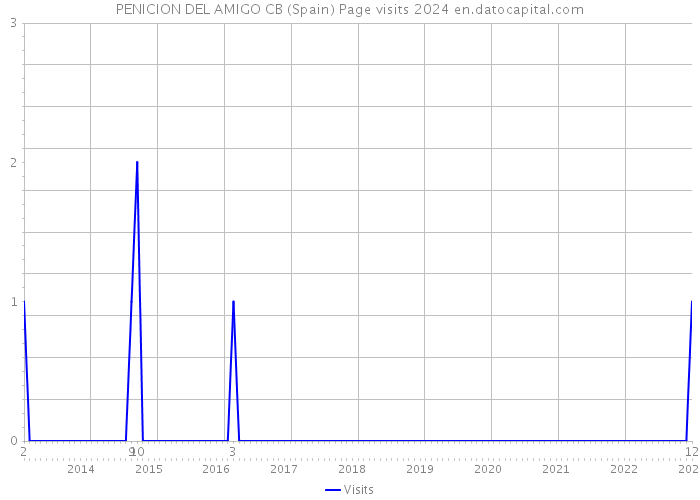 PENICION DEL AMIGO CB (Spain) Page visits 2024 