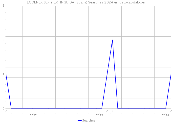 ECOENER SL- Y EXTINGUIDA (Spain) Searches 2024 