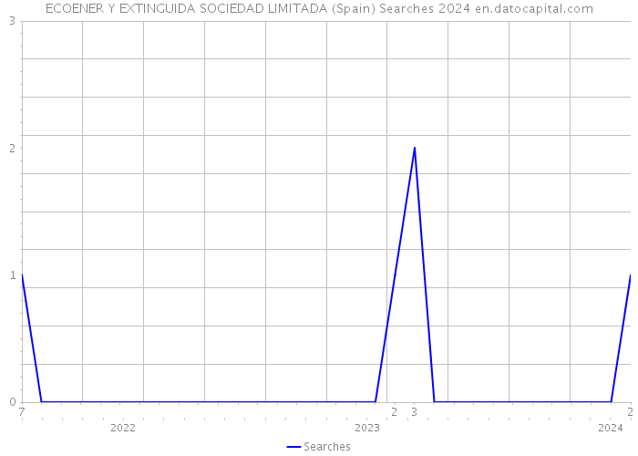ECOENER Y EXTINGUIDA SOCIEDAD LIMITADA (Spain) Searches 2024 