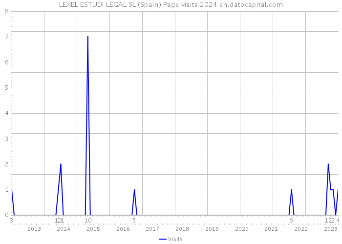 LEXEL ESTUDI LEGAL SL (Spain) Page visits 2024 
