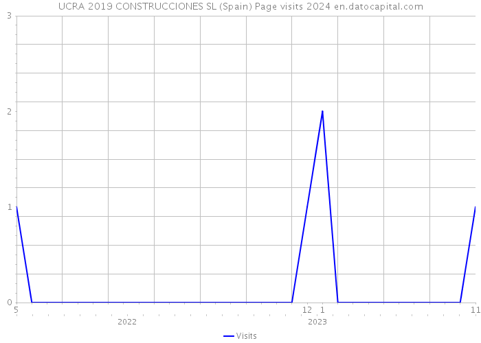 UCRA 2019 CONSTRUCCIONES SL (Spain) Page visits 2024 