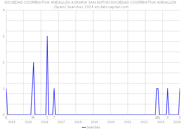 SOCIEDAD COOPERATIVA ANDALUZA AGRARIA SAN ANTON SOCIEDAD COOPERATIVA ANDALUZA (Spain) Searches 2024 