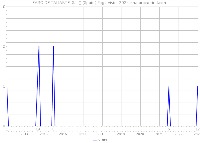 FARO DE TALIARTE, S.L.() (Spain) Page visits 2024 
