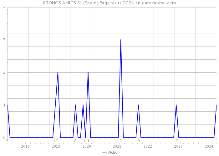 KRONOS AMICS SL (Spain) Page visits 2024 