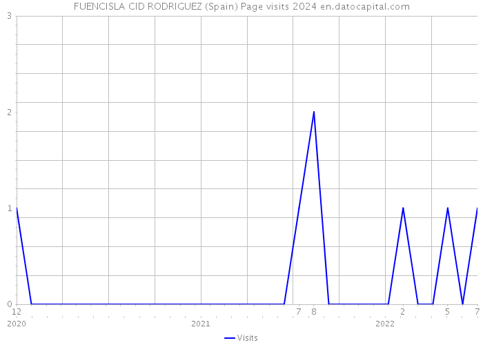 FUENCISLA CID RODRIGUEZ (Spain) Page visits 2024 