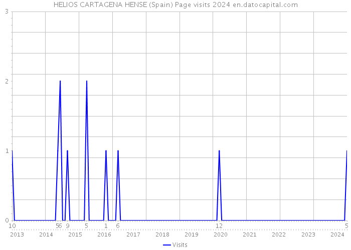 HELIOS CARTAGENA HENSE (Spain) Page visits 2024 