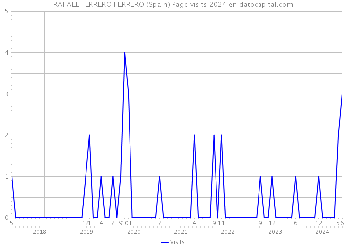 RAFAEL FERRERO FERRERO (Spain) Page visits 2024 