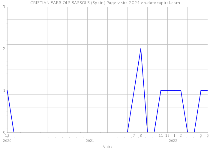 CRISTIAN FARRIOLS BASSOLS (Spain) Page visits 2024 