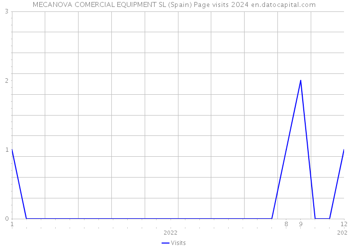 MECANOVA COMERCIAL EQUIPMENT SL (Spain) Page visits 2024 