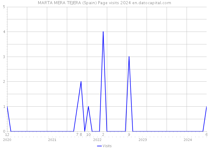 MARTA MERA TEJERA (Spain) Page visits 2024 