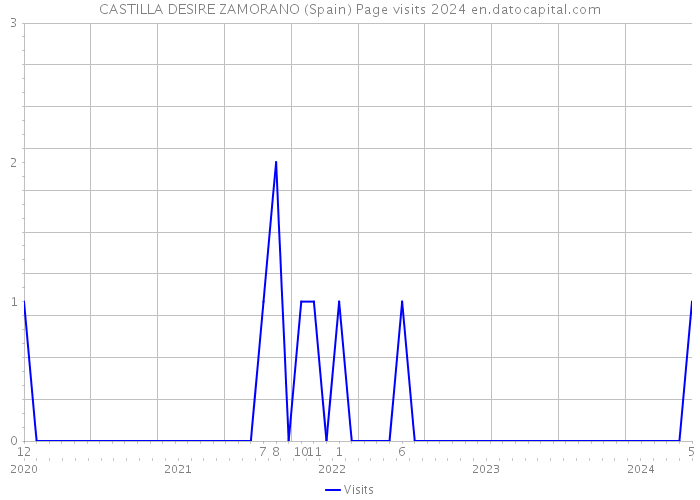 CASTILLA DESIRE ZAMORANO (Spain) Page visits 2024 
