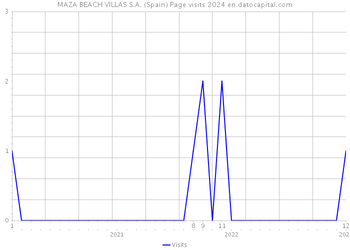 MAZA BEACH VILLAS S.A. (Spain) Page visits 2024 