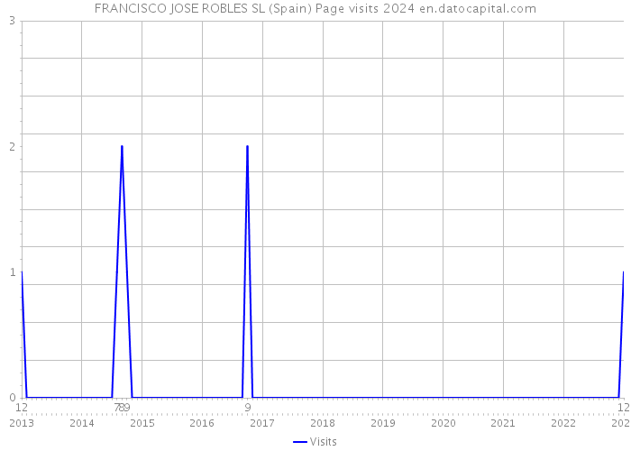 FRANCISCO JOSE ROBLES SL (Spain) Page visits 2024 