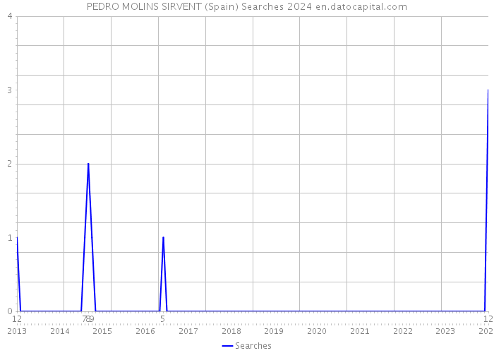 PEDRO MOLINS SIRVENT (Spain) Searches 2024 