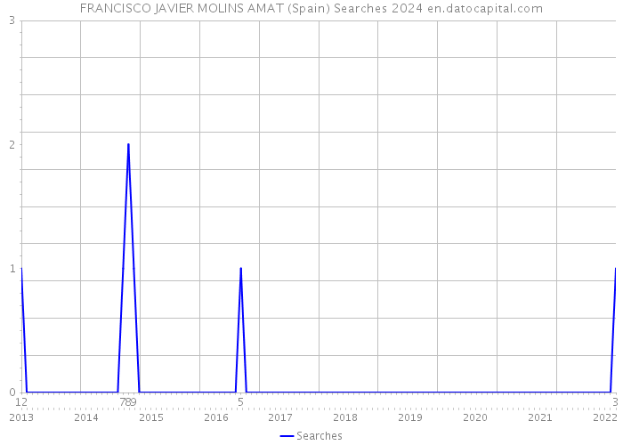 FRANCISCO JAVIER MOLINS AMAT (Spain) Searches 2024 