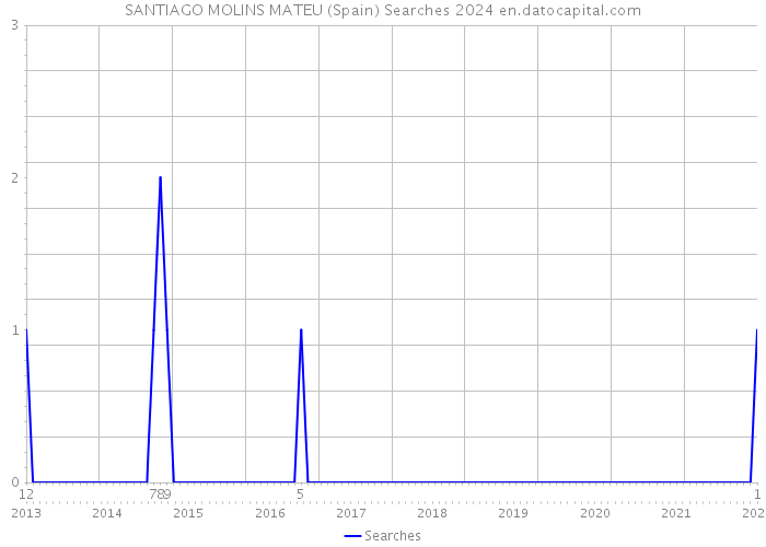 SANTIAGO MOLINS MATEU (Spain) Searches 2024 