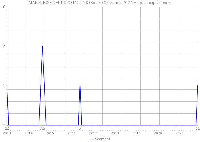 MARIA JOSE DEL POZO MOLINS (Spain) Searches 2024 