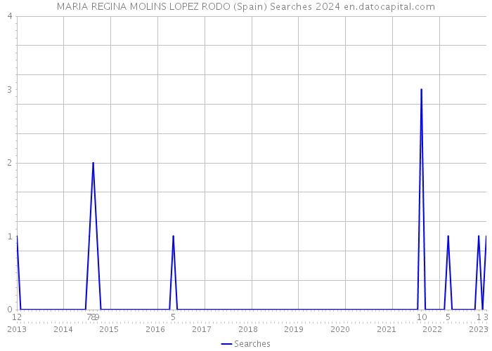 MARIA REGINA MOLINS LOPEZ RODO (Spain) Searches 2024 