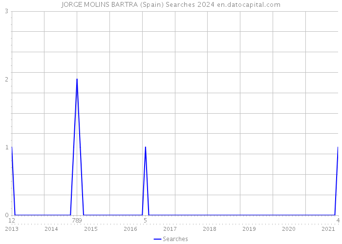 JORGE MOLINS BARTRA (Spain) Searches 2024 